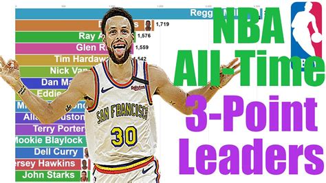 All time 3 point leaders in nba - Want to know the NBA's top 25 all-time all leaders? Check out ESPN.com's NBA All-Time Leaders page!